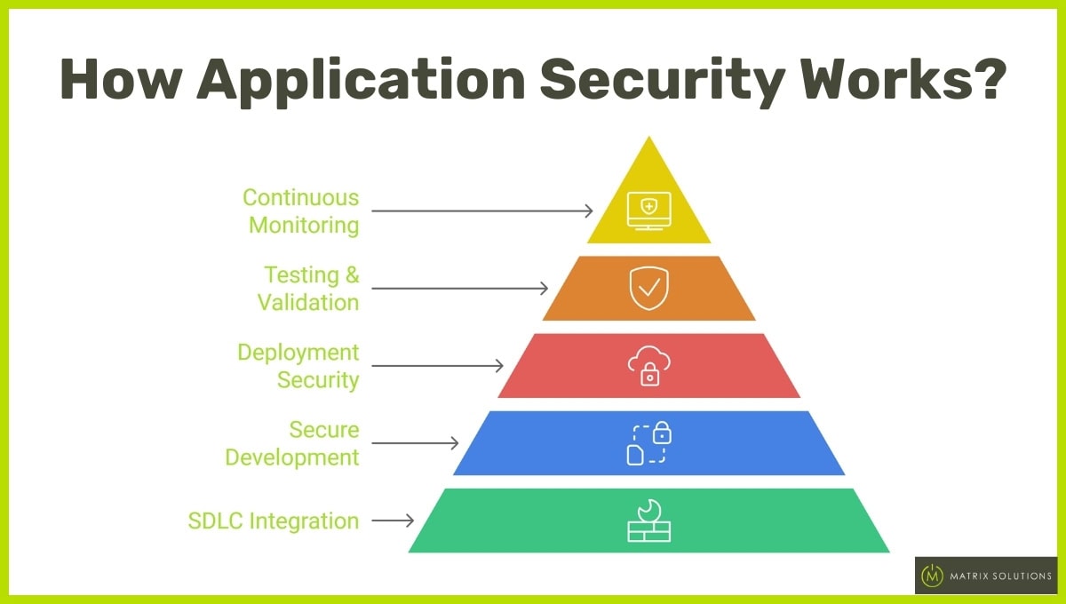 How does application security works