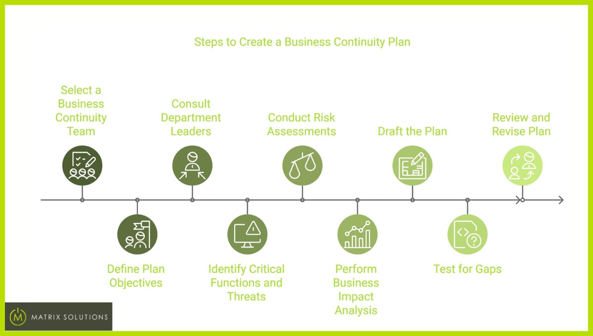 Steps to create business continuity plan