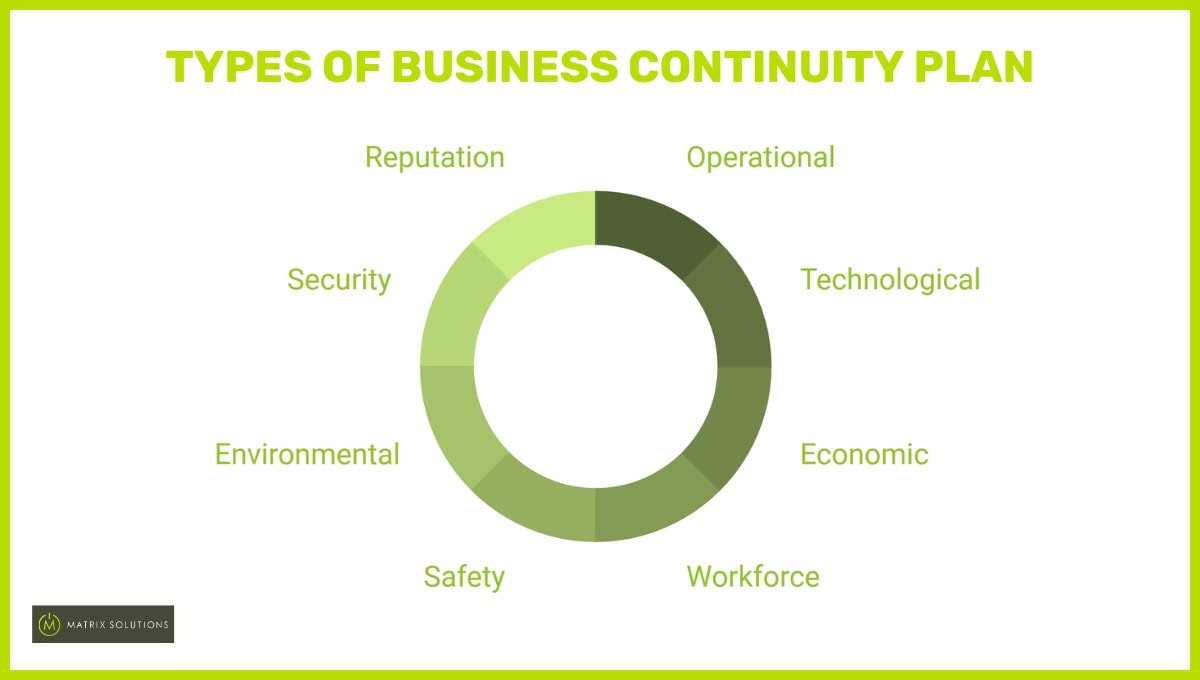 Types of business continuity plan (BCP)