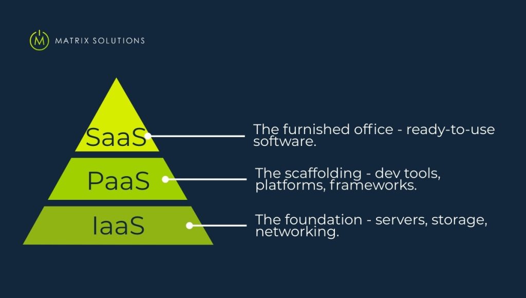 Cloud service pyramid: IaaS (infrastructure), PaaS (dev tools), SaaS (ready-to-use software)