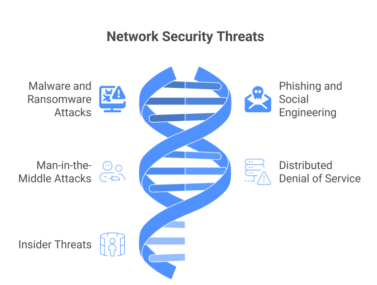 network security threats