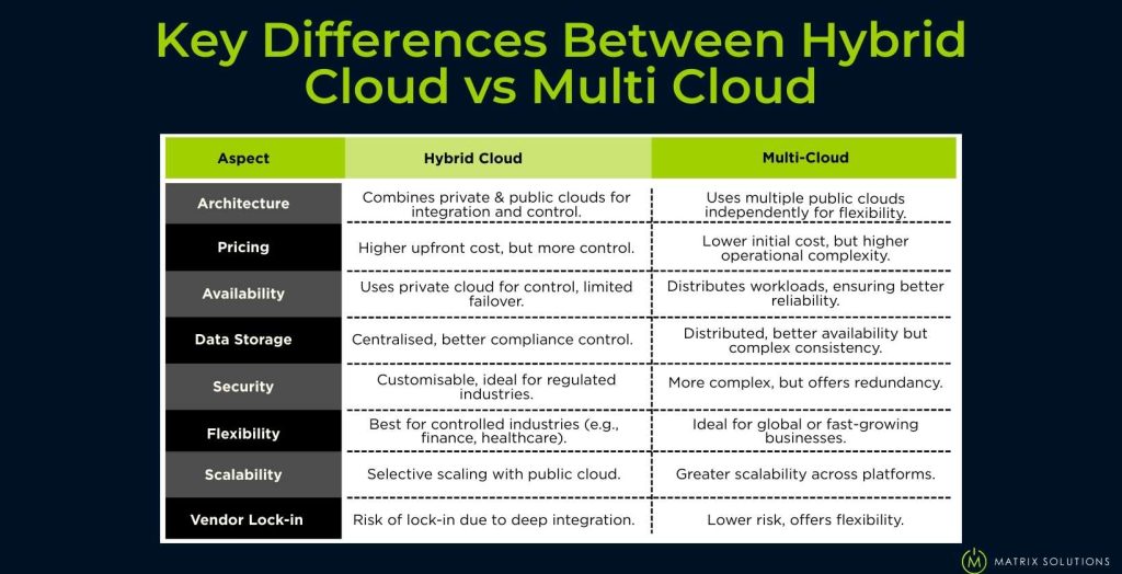 Differences between hybrid cloud vs multi-cloud