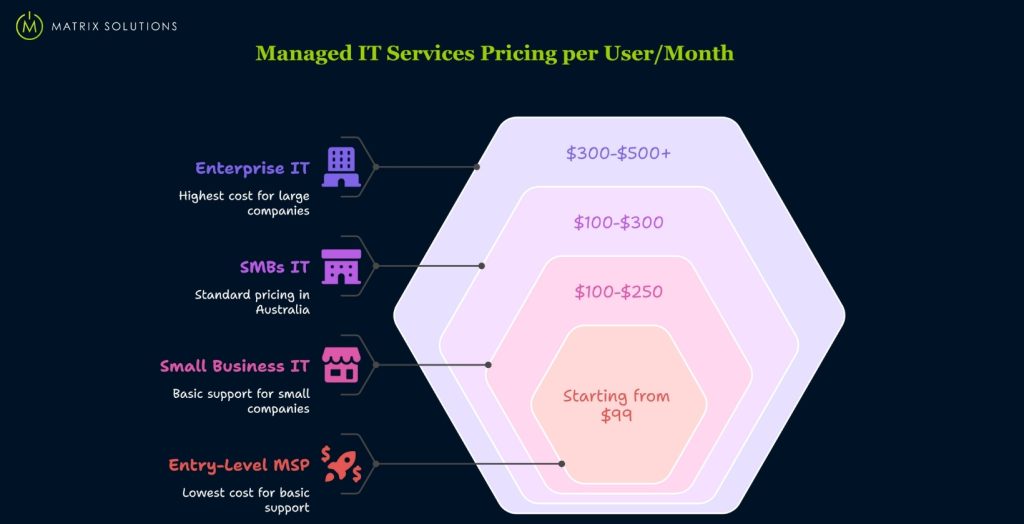 Average cost of managed IT services per user per month