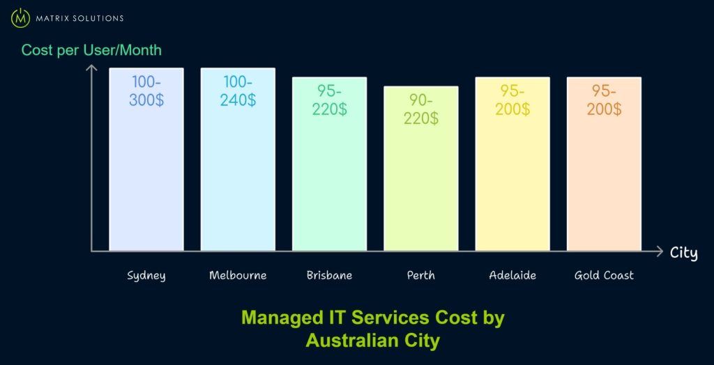 Average costs of managed IT services by city in Australia