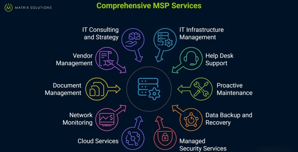 Comprehensive managed IT services by MSP