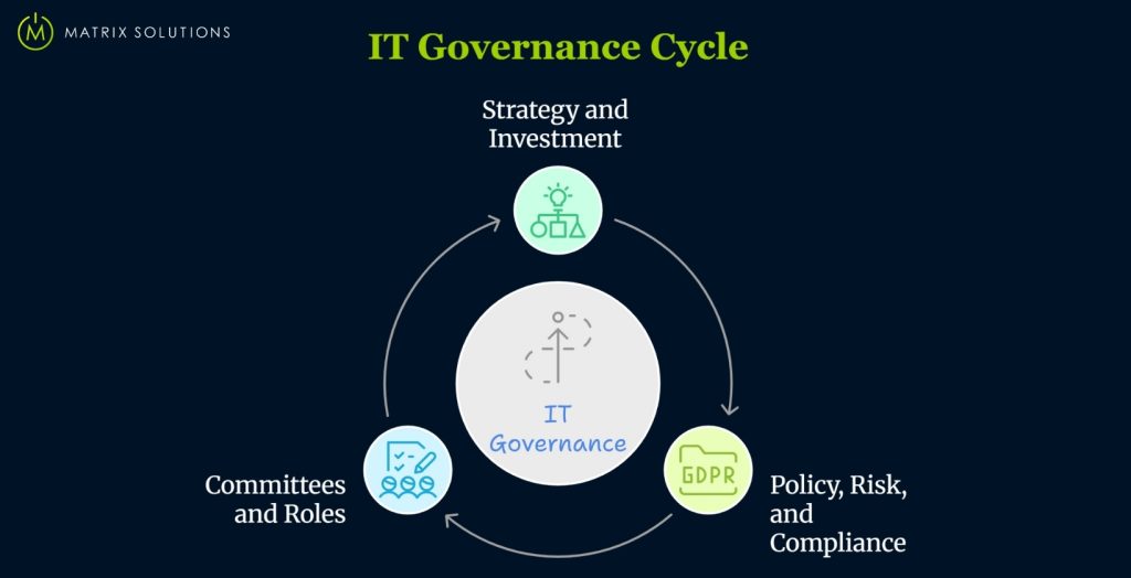 IT Governance structure