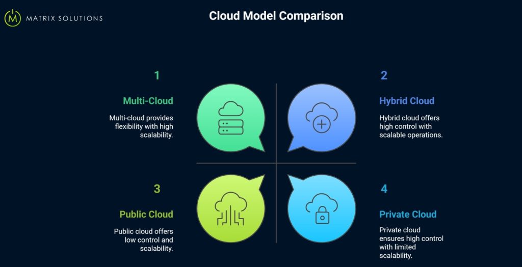 different cloud models