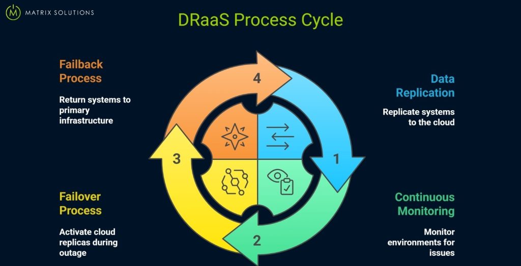 Steps of DRaaS Process
