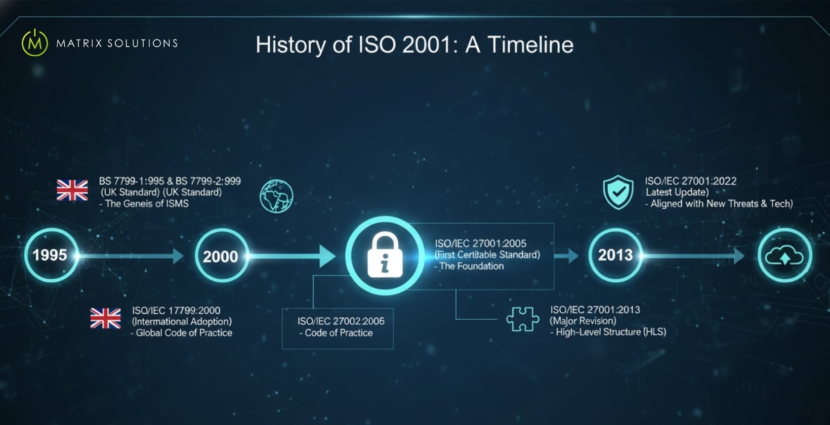 Evolution of ISO 27001