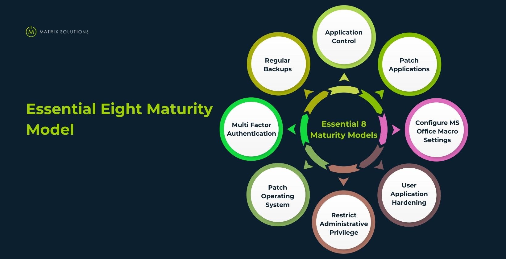 Essential 8 Maturity Models