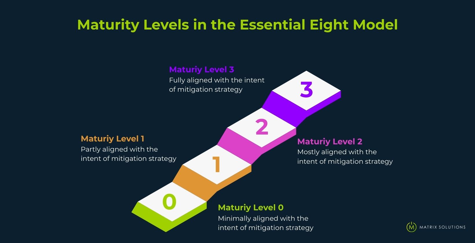 Maturity Levels in the Essential Eight Model