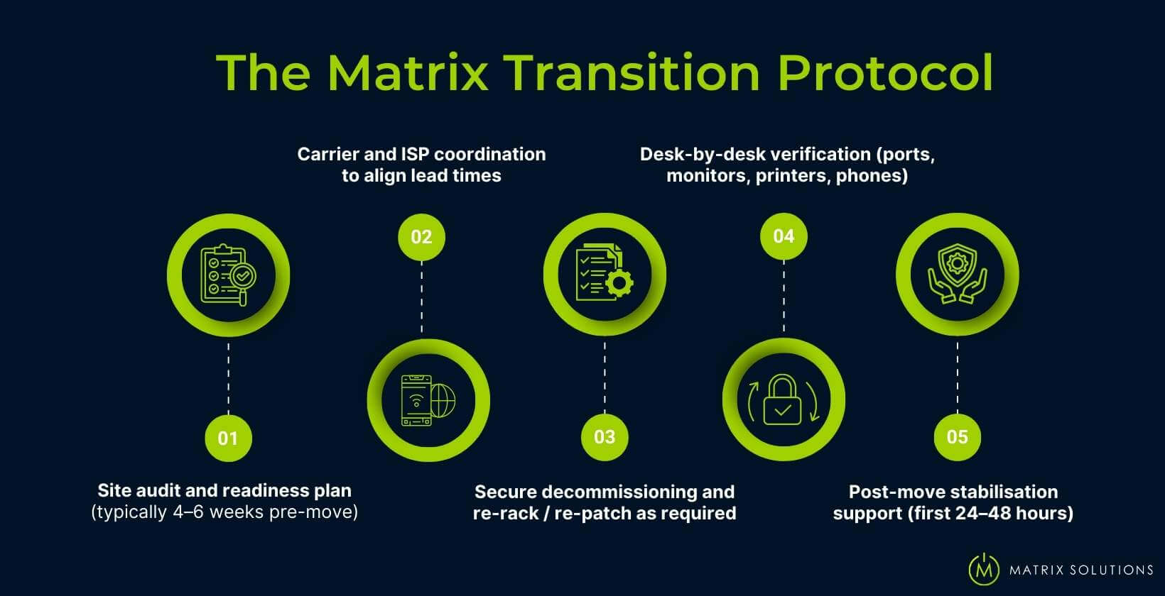Matrix Solutions Transition Process
